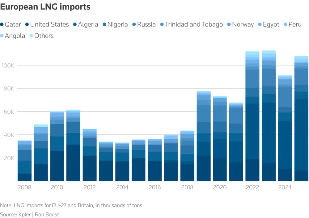 Europe LNG imports